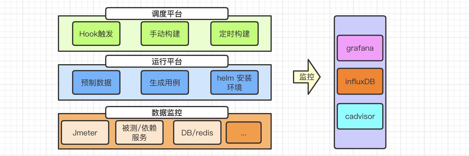 在做性能测试时,如果有一个性能测试结果实时展示的页面,可以极大的提高我们对系统性能表现的掌握程度,进而提高我们的测试效率,但是我们每次打开Jmeter都会有几个硕大的字提示别用GUI模式进行负载测试! /influxdb-grafana-jmeter-cadvisor/%E6%80%A7%E8%83%BD%E6%B5%8B%E8%AF%95%E5%B7%A5%E5%85%B7%E9%93%BE.png
